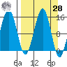 Port Graham tide chart for Sunday, March 28, 2021