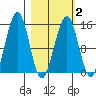 Port Graham tide chart for Tuesday, March 2, 2021