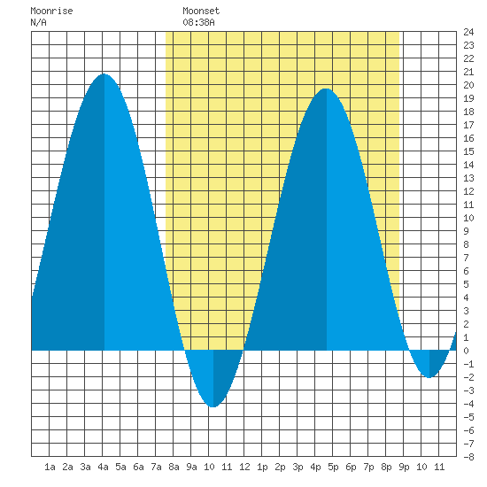 Port Graham tide chart for Tuesday, March 30, 2021