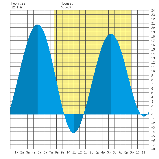 Port Graham tide chart for Wednesday, March 31, 2021