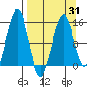 Port Graham tide chart for Wednesday, March 31, 2021