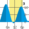 Port Graham tide chart for Wednesday, March 3, 2021