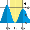 Port Graham tide chart for Thursday, March 4, 2021