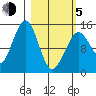 Port Graham tide chart for Friday, March 5, 2021