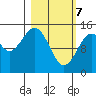 Port Graham tide chart for Sunday, March 7, 2021