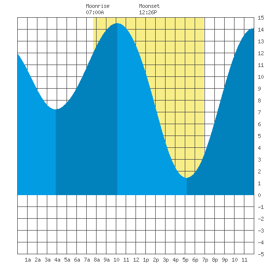 Port Graham tide chart for Monday, March 8, 2021