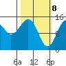 Port Graham tide chart for Monday, March 8, 2021