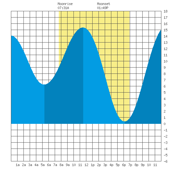 Port Graham tide chart for Tuesday, March 9, 2021