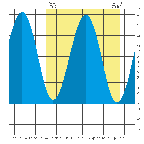 Port Graham tide chart for Saturday, April 10, 2021