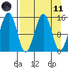 Port Graham tide chart for Sunday, April 11, 2021