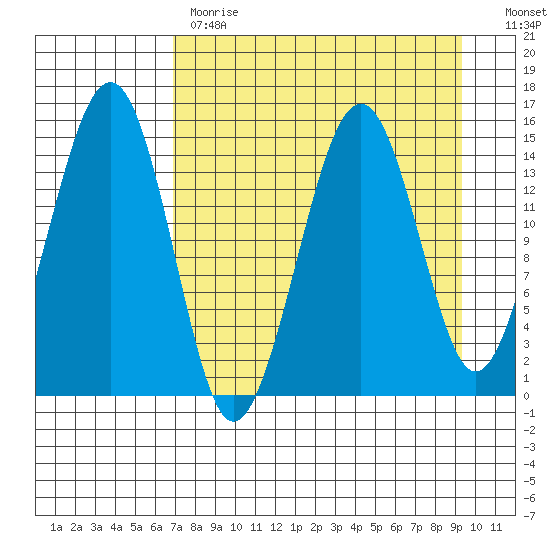 Port Graham tide chart for Tuesday, April 13, 2021
