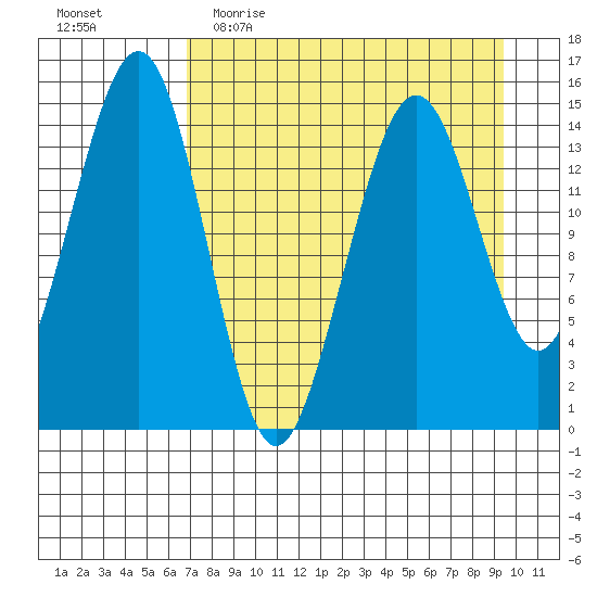Port Graham tide chart for Thursday, April 15, 2021