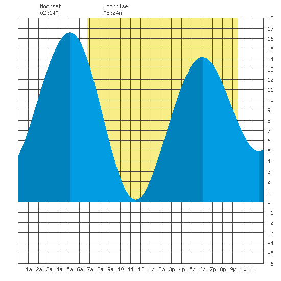 Port Graham tide chart for Friday, April 16, 2021