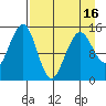 Port Graham tide chart for Friday, April 16, 2021