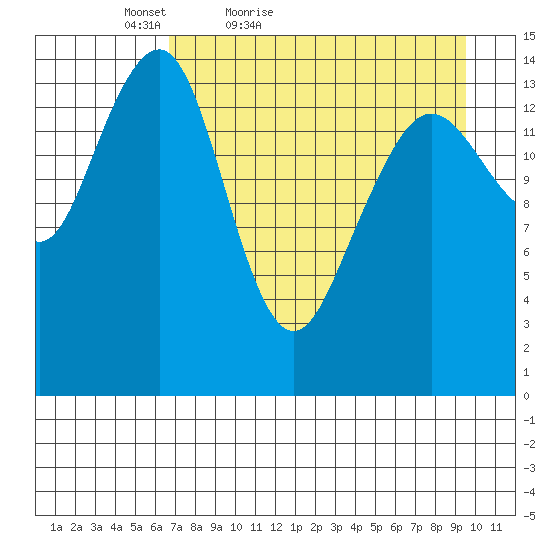 Port Graham tide chart for Sunday, April 18, 2021