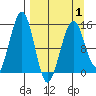 Port Graham tide chart for Thursday, April 1, 2021
