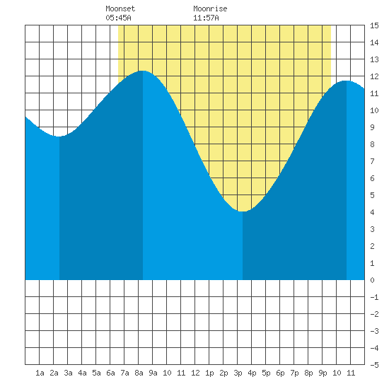 Port Graham tide chart for Tuesday, April 20, 2021