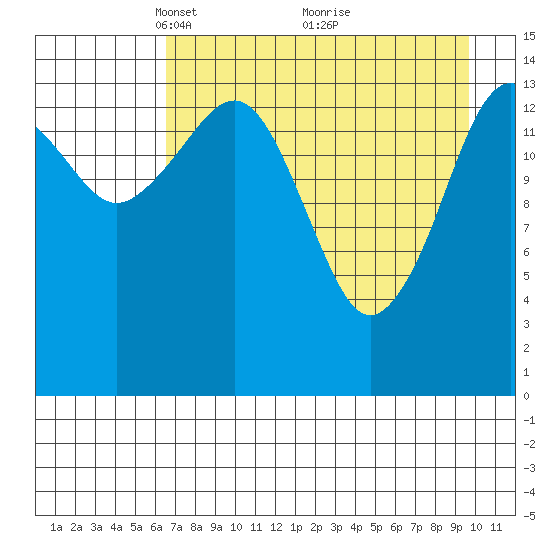 Port Graham tide chart for Wednesday, April 21, 2021