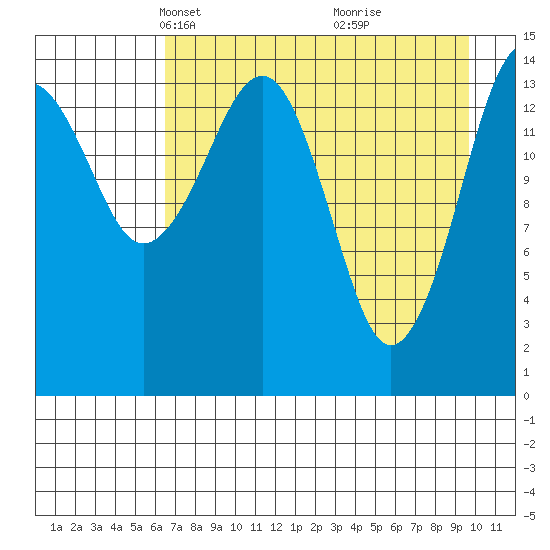 Port Graham tide chart for Thursday, April 22, 2021