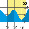 Port Graham tide chart for Thursday, April 22, 2021