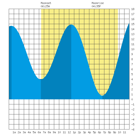 Port Graham tide chart for Friday, April 23, 2021