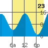 Port Graham tide chart for Friday, April 23, 2021