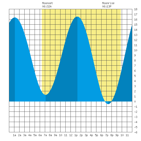 Port Graham tide chart for Saturday, April 24, 2021