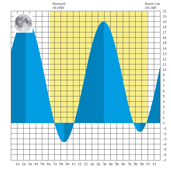 Port Graham tide chart for Monday, April 26, 2021