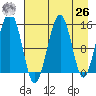 Port Graham tide chart for Monday, April 26, 2021