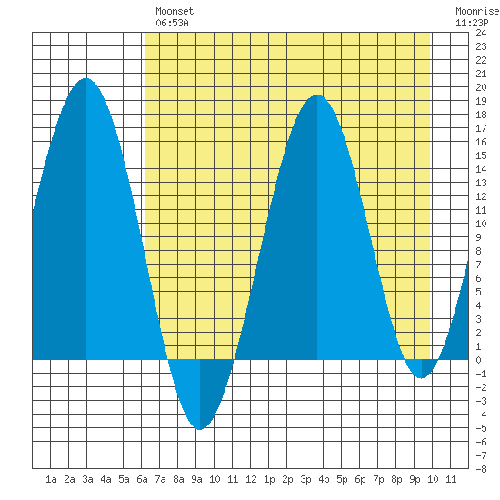 Port Graham tide chart for Tuesday, April 27, 2021