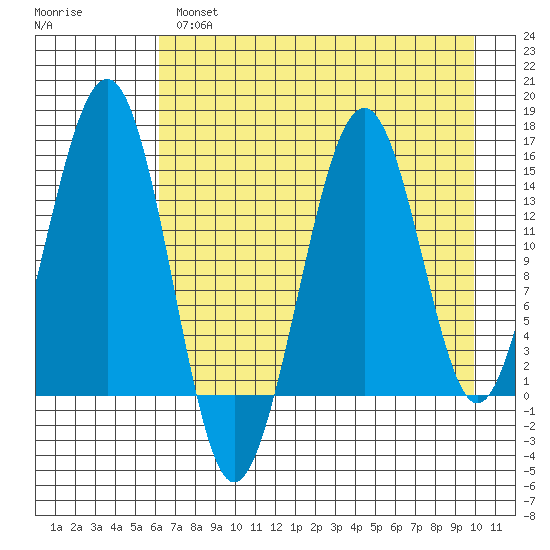 Port Graham tide chart for Wednesday, April 28, 2021