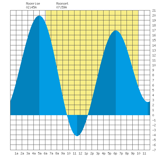 Port Graham tide chart for Friday, April 30, 2021