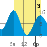 Port Graham tide chart for Saturday, April 3, 2021