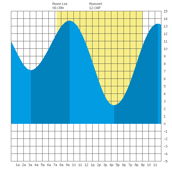 Port Graham tide chart for Monday, April 5, 2021