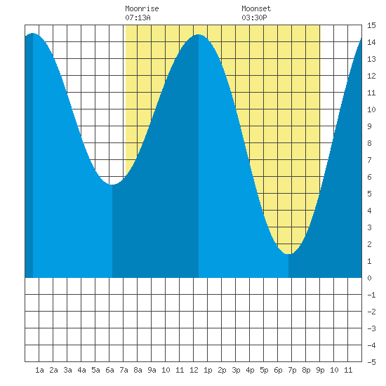 Port Graham tide chart for Wednesday, April 7, 2021