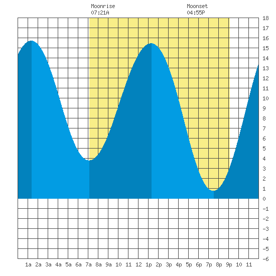 Port Graham tide chart for Thursday, April 8, 2021