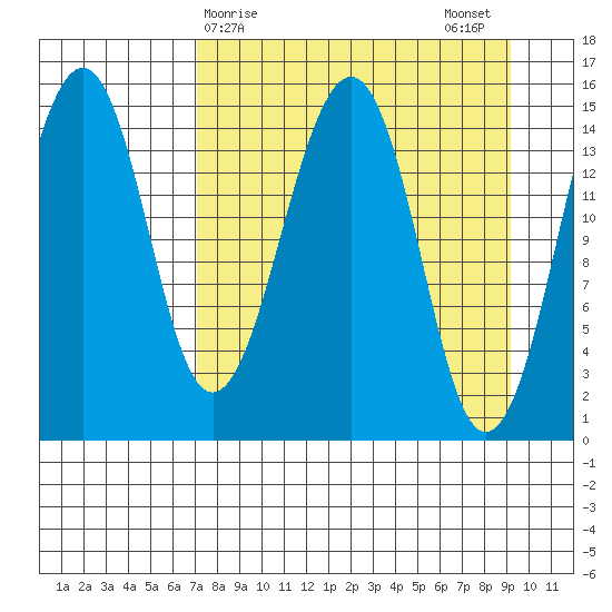Port Graham tide chart for Friday, April 9, 2021