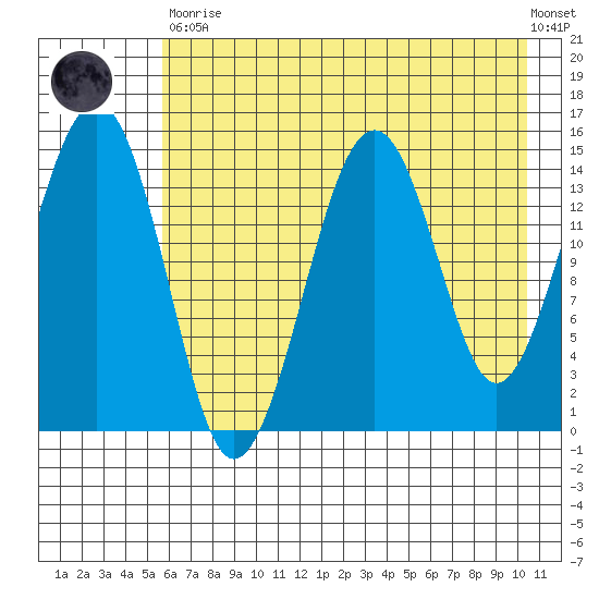 Port Graham tide chart for Tuesday, May 11, 2021