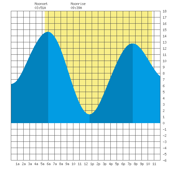 Port Graham tide chart for Monday, May 17, 2021