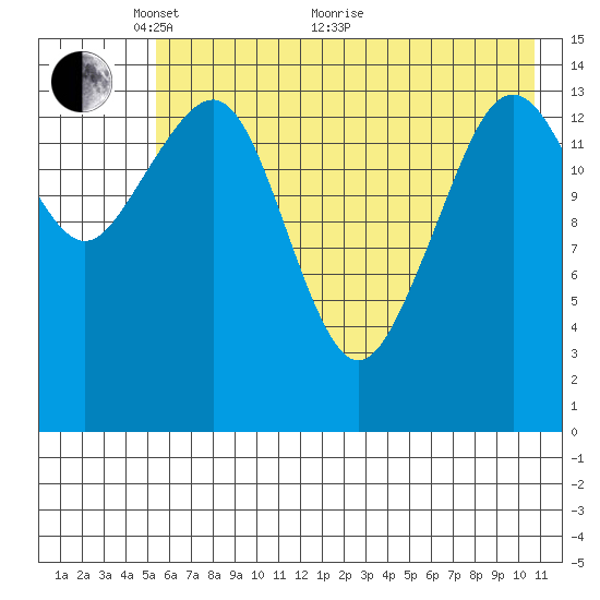 Port Graham tide chart for Wednesday, May 19, 2021
