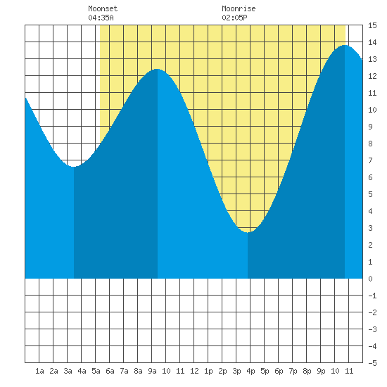 Port Graham tide chart for Thursday, May 20, 2021