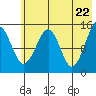 Port Graham tide chart for Saturday, May 22, 2021