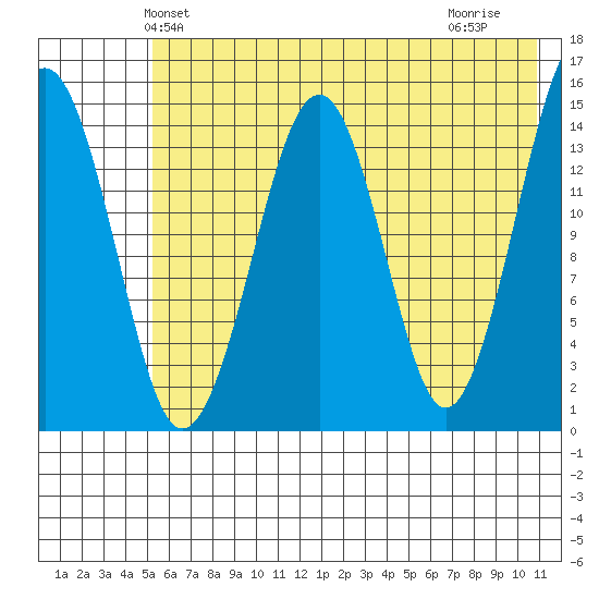 Port Graham tide chart for Sunday, May 23, 2021