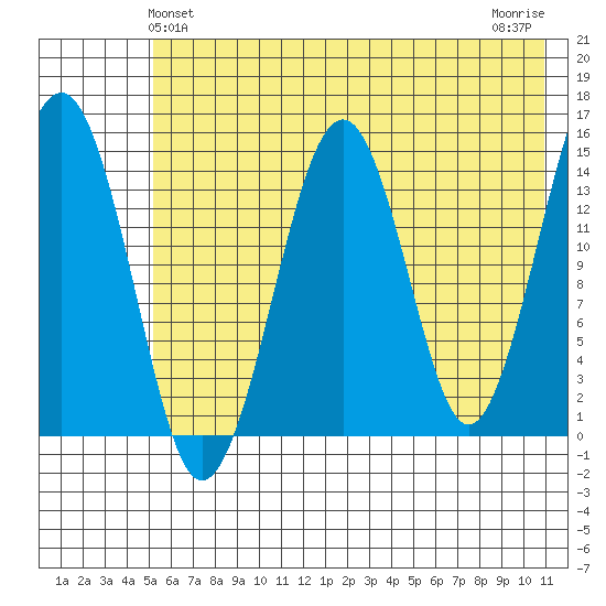 Port Graham tide chart for Monday, May 24, 2021