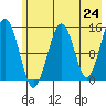 Port Graham tide chart for Monday, May 24, 2021