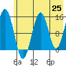 Port Graham tide chart for Tuesday, May 25, 2021