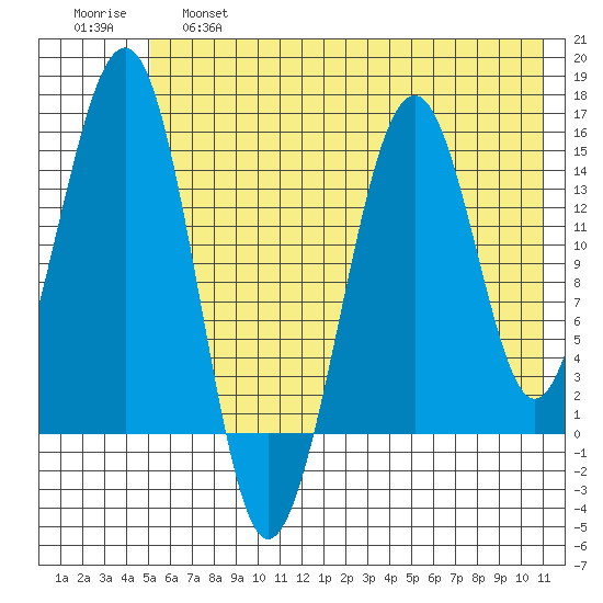Port Graham tide chart for Friday, May 28, 2021