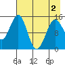 Port Graham tide chart for Sunday, May 2, 2021