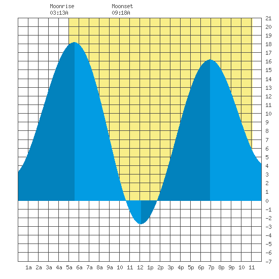 Port Graham tide chart for Sunday, May 30, 2021