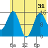 Port Graham tide chart for Monday, May 31, 2021